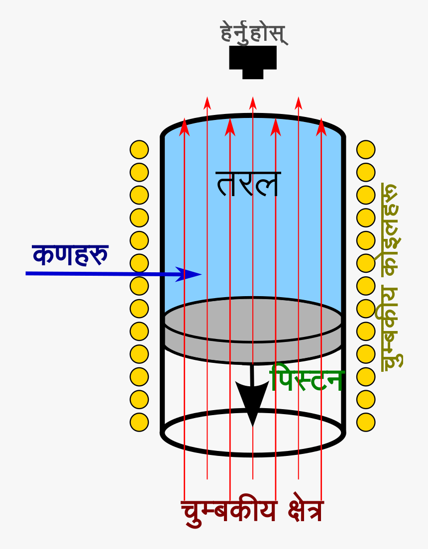 Hydrogen Bubble Chamber Diagram, HD Png Download, Free Download