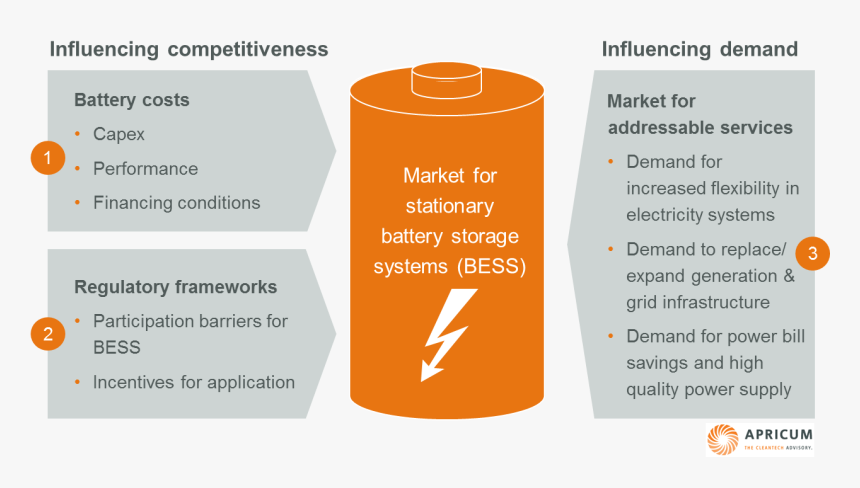 Apricum Outlines The Major Drivers Of Growth For Stationary - Battery Energy Storage Application, HD Png Download, Free Download