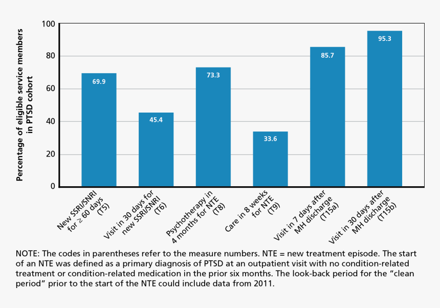 Measure Rates For Eligible Active-component Service - Ptsd Rates By Race, HD Png Download, Free Download