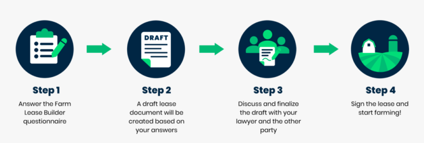 Diargram For How To Build Your Own Farm Lease - Circle, HD Png Download, Free Download