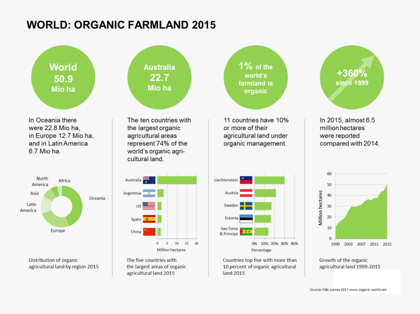 Organic Farming Related Institute In World, HD Png Download, Free Download