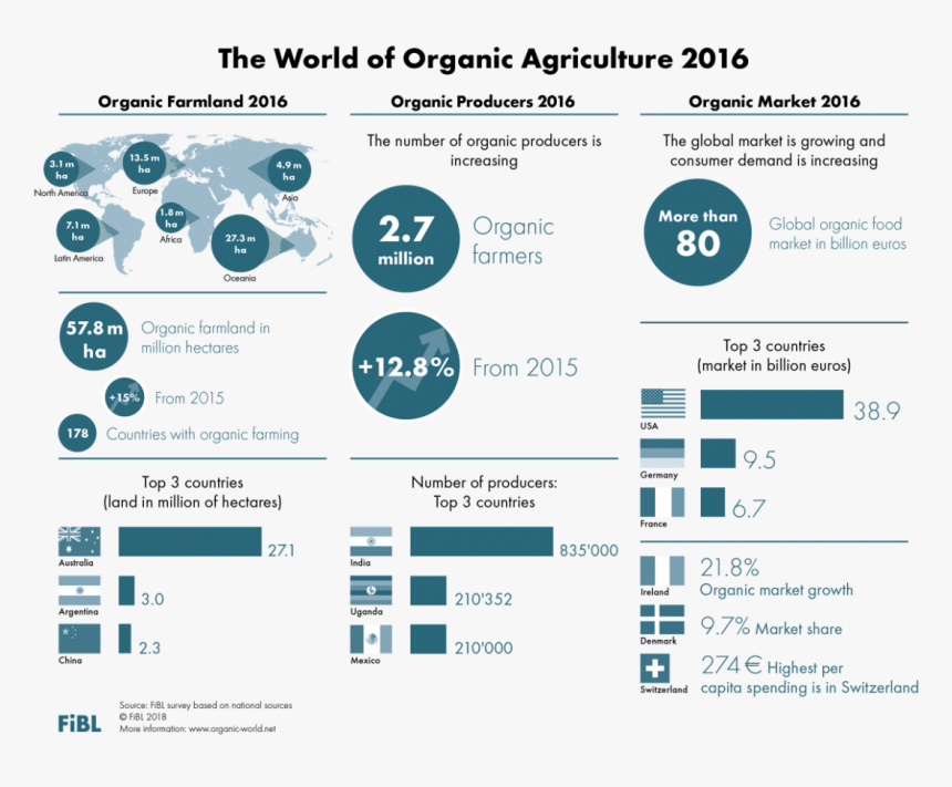 World Of Organic Agriculture 2018, HD Png Download, Free Download