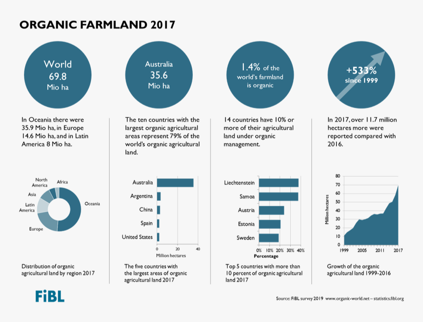 Organic Agriculture Statistics Book - Organic Food Statistics 2019, HD Png Download, Free Download