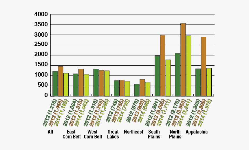 Average Acres Cropped By Region - Architecture, HD Png Download, Free Download