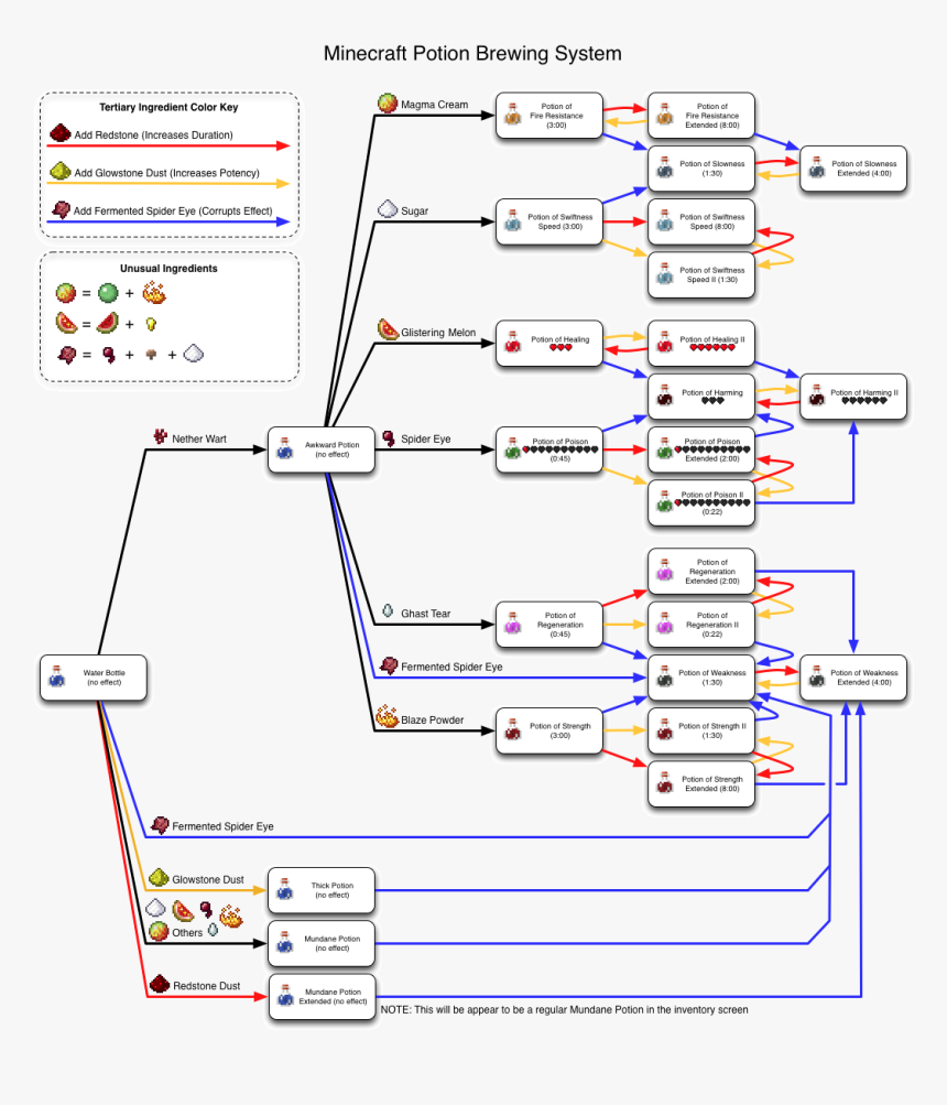 Make A Potion Of Instant Damage, HD Png Download, Free Download