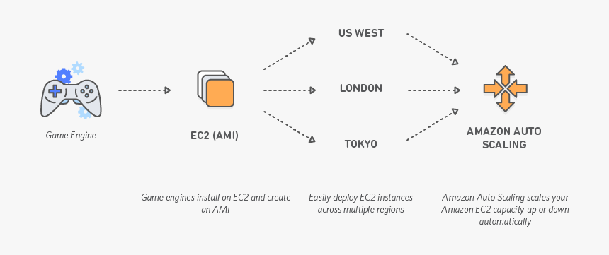 Aws Para Videojuegos Diagrama De Flujo De Trabajo De - Servidor De Jogos Online, HD Png Download, Free Download