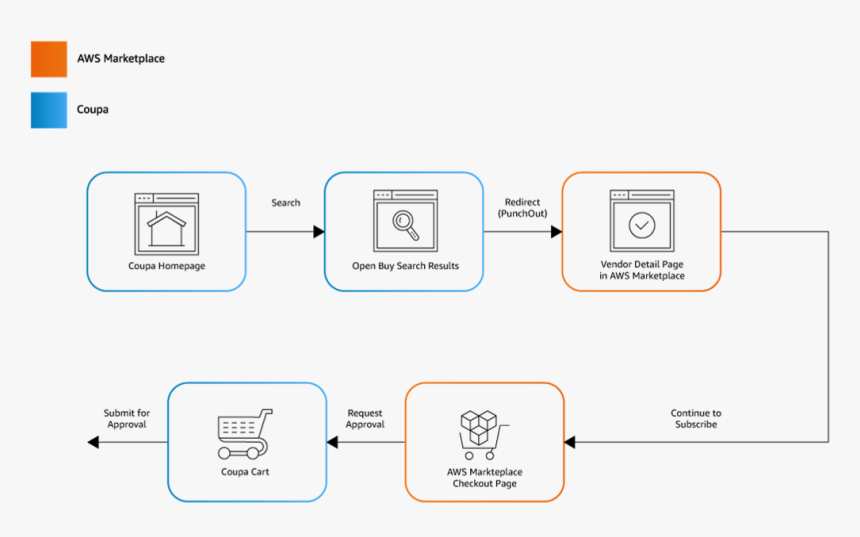 Flow Chart For Open Buy Subscription Request - Amazon Punchout, HD Png Download, Free Download