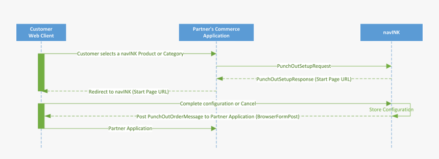 Integration-workflow, HD Png Download, Free Download