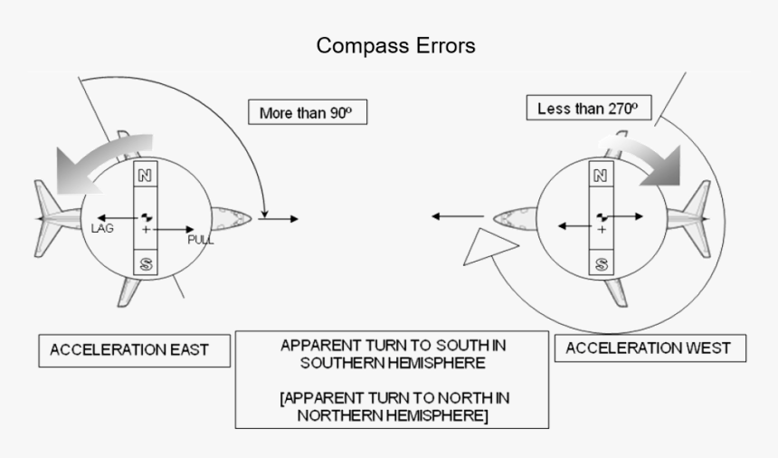 Errores De La Brujula En Aceleracion, HD Png Download, Free Download