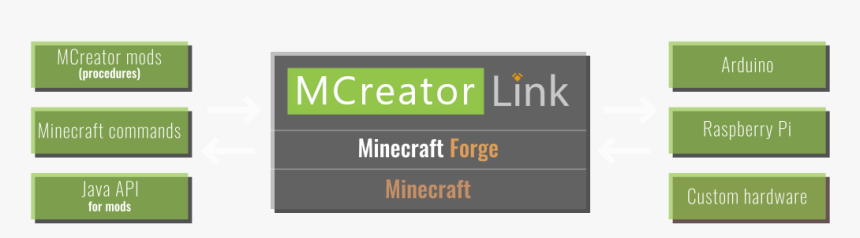 Mcreator Link Concept - Graphics, HD Png Download, Free Download
