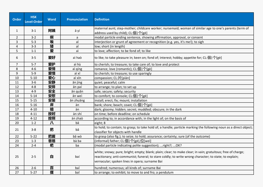 Hsk5 Chinese Characters Complete List 2019 Main Image - New Hsk Complete Vocabulary Lists Word Lists, HD Png Download, Free Download