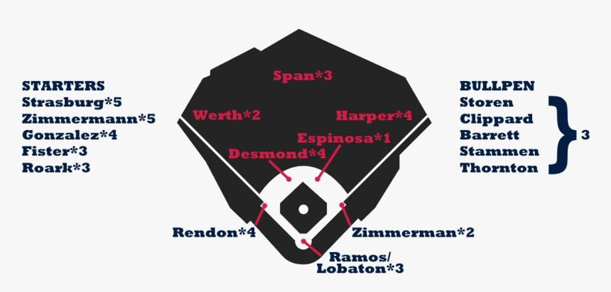 Nats Depth - Boston Red Sox Lineup 2018, HD Png Download, Free Download