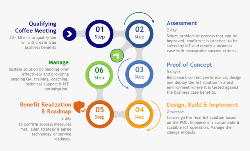Internet Of Things Consulting Roadmap - Robotic Process Automation Project, HD Png Download, Free Download