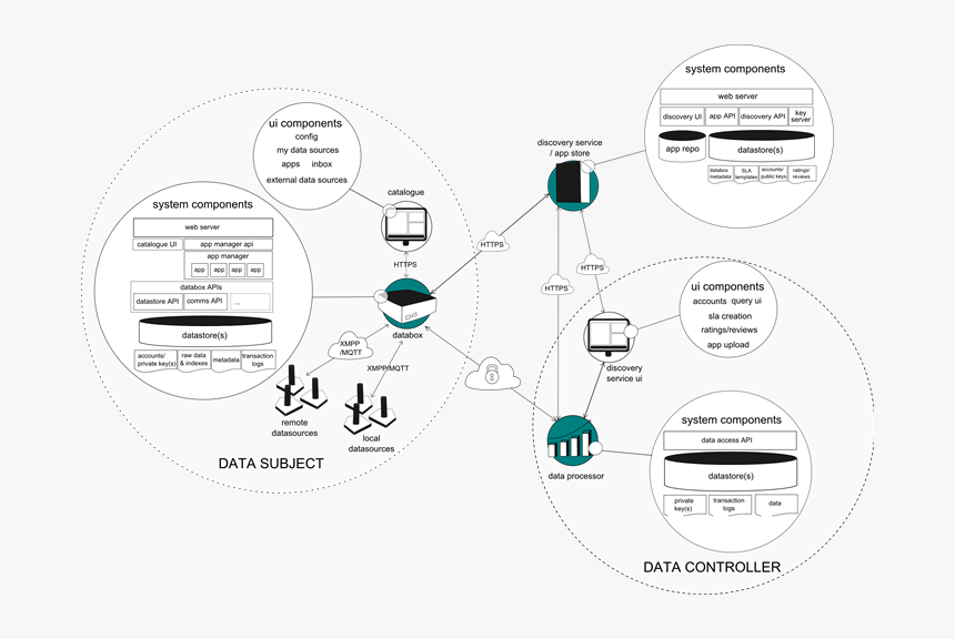 Building Accountability Into The Internet Of Things - Circle, HD Png Download, Free Download