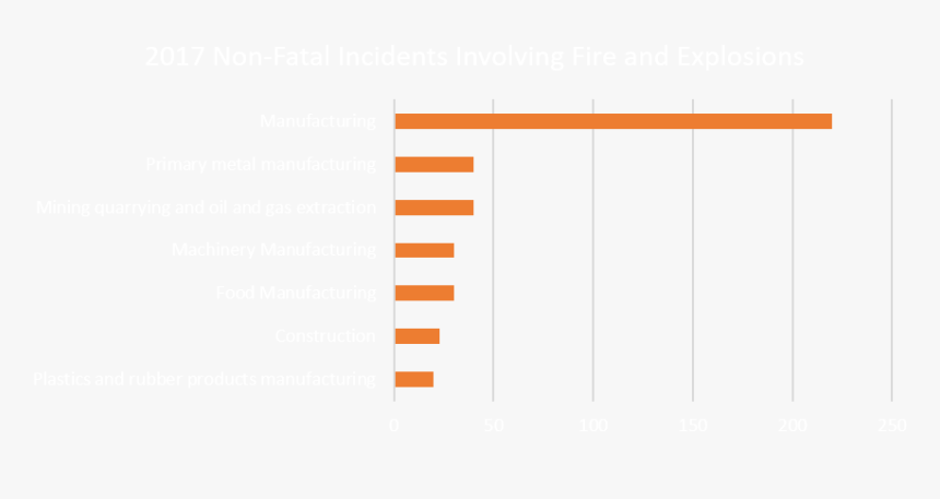A Bar Chart Showing 2017 Non Fatal Incidents Involving - Tan, HD Png Download, Free Download