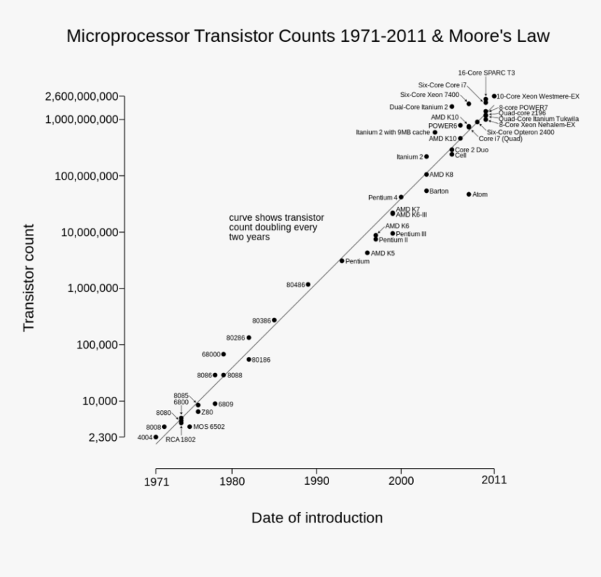 Moore's Law End, HD Png Download, Free Download