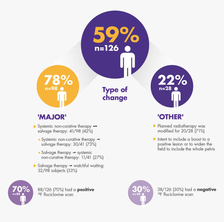 59% Of Subjects Revised Management Plan Post-scan Following - Axumin 18f Fluciclovine, HD Png Download, Free Download