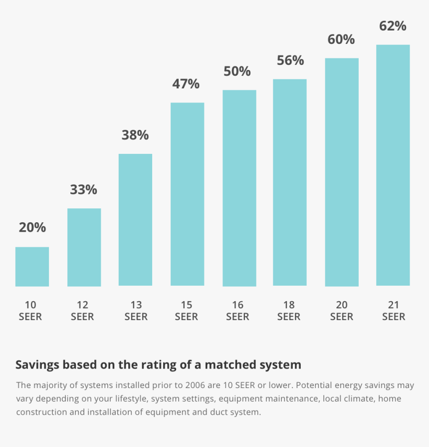 Energy Savings Chart - Graphic Design, HD Png Download, Free Download