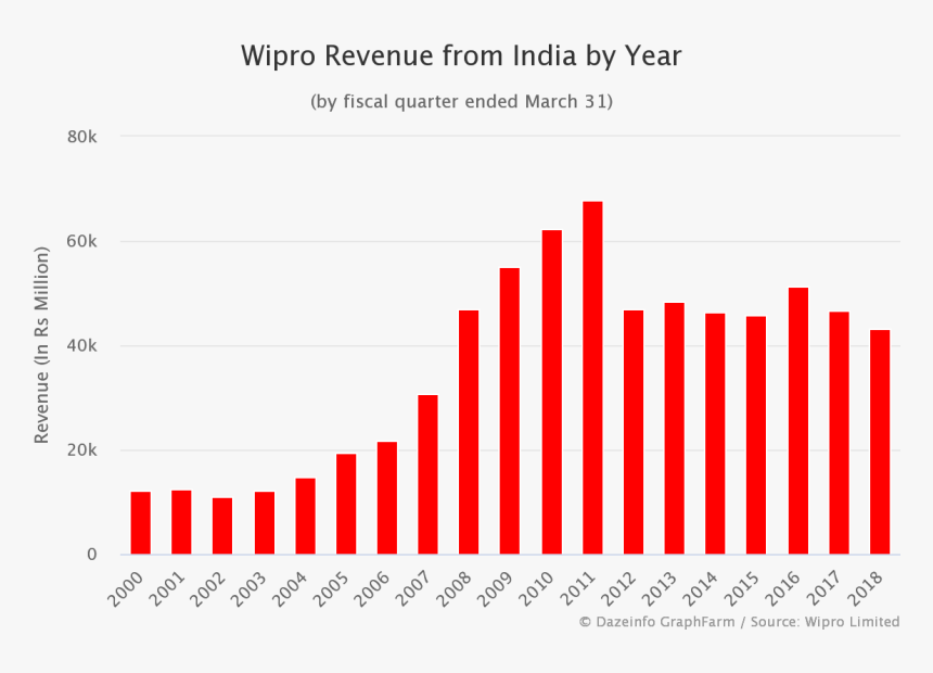 Revenue Trend Of Wipro, HD Png Download, Free Download