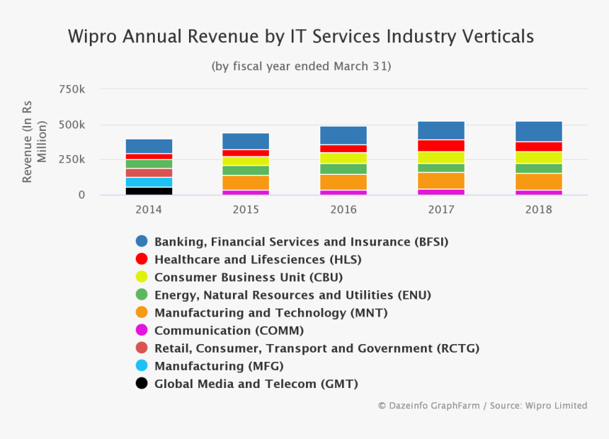 Verticals It Business Services Wipro, HD Png Download, Free Download