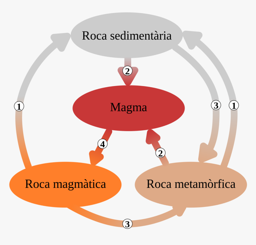 Gesteentecyclus Schema, HD Png Download, Free Download