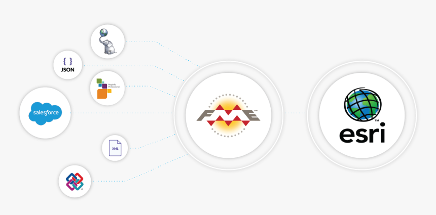 Data To Fme To Arcgis Diagram - Esri, HD Png Download, Free Download