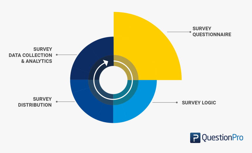 Survey Vs Questionnaire - Circle, HD Png Download, Free Download