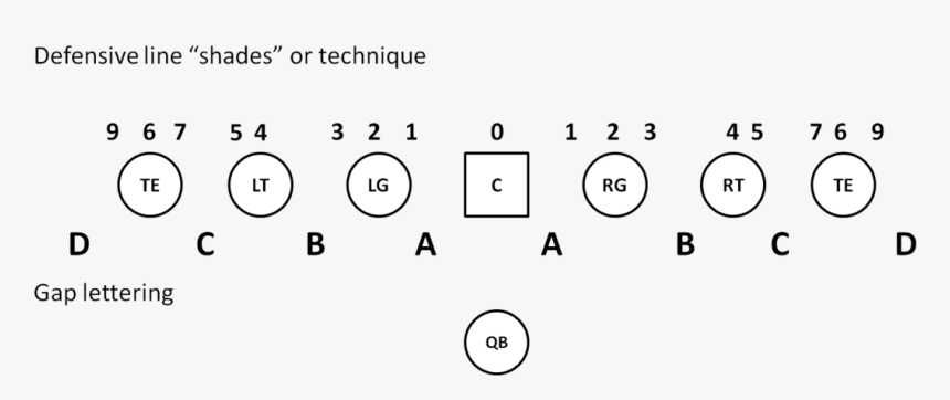 Defensive Line Gaps, HD Png Download, Free Download