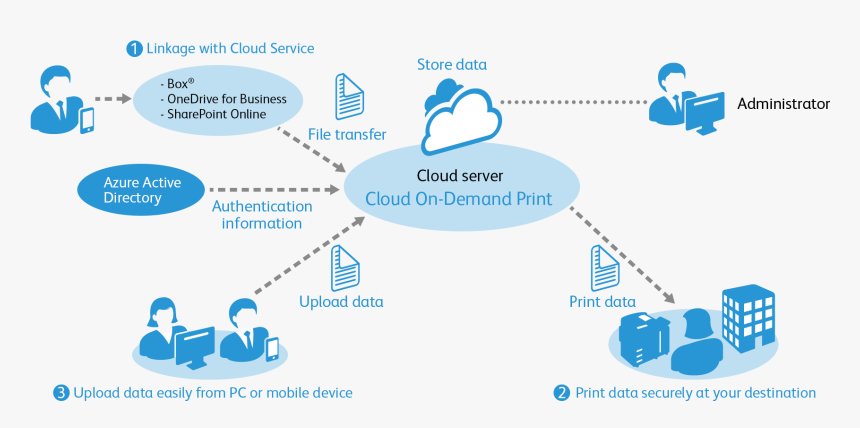 Features 01-en - Fuji Xerox Cloud Print, HD Png Download, Free Download