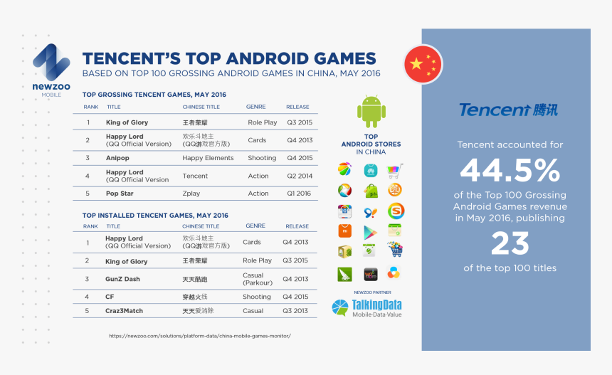 Newzoo Talkingdata Top Tencent Games May2 - Tencent, HD Png Download, Free Download