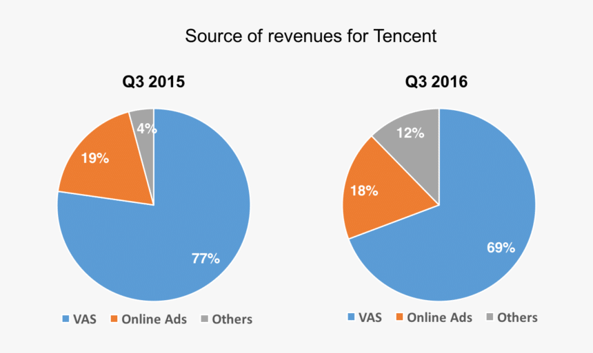 Tencent Earnings - Circle, HD Png Download, Free Download