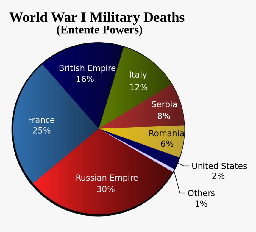 Ww1 Deaths Pie Chart, HD Png Download, Free Download