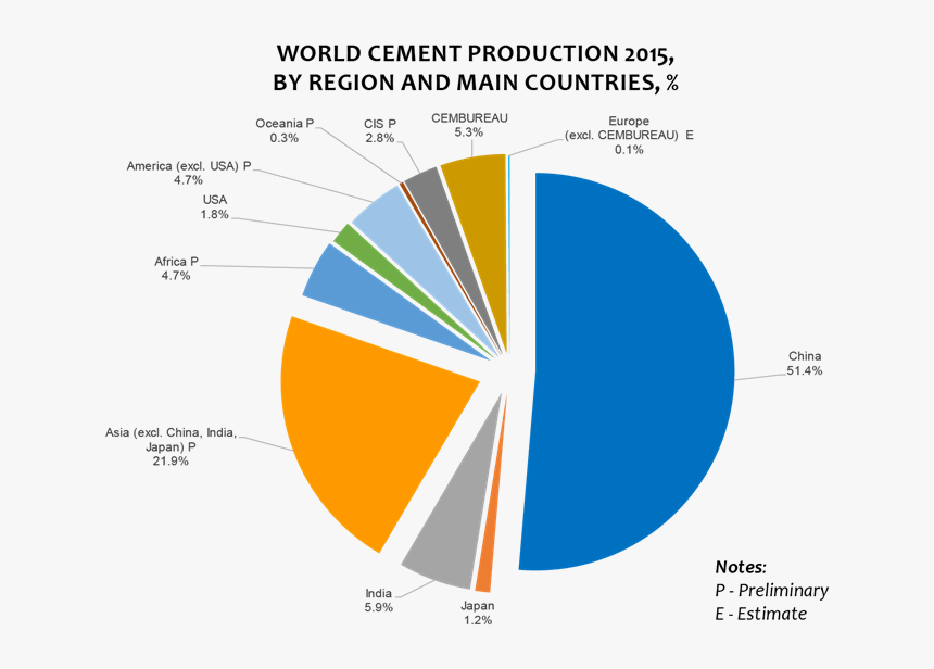 Cement Production In World, HD Png Download, Free Download