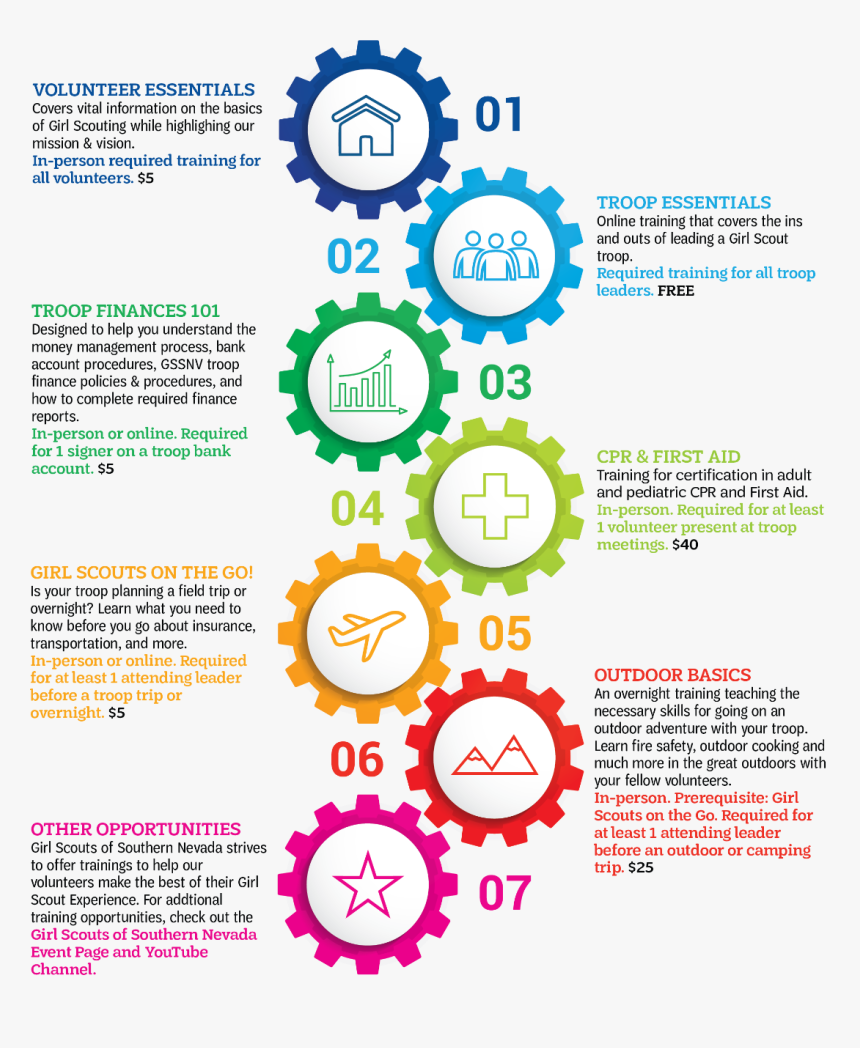 Training Infographic - 7 Gears, HD Png Download, Free Download