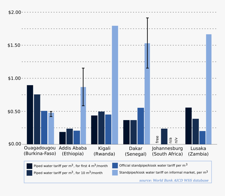 Water Tariffs In 7 Sub-saharan Cities - Tariffs Sub Saharan Africa, HD Png Download, Free Download