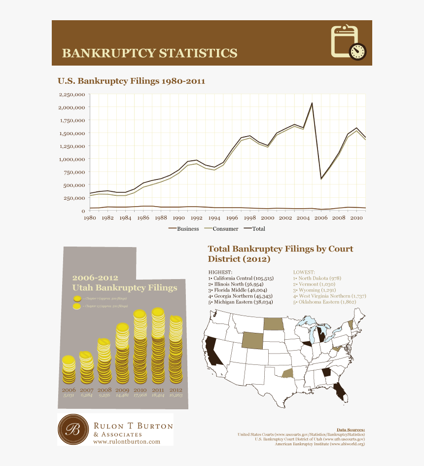 Bankruptcies Over Time, HD Png Download, Free Download