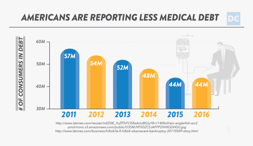 Americans Medical Debt From 2011-2016 - Wago, HD Png Download, Free Download