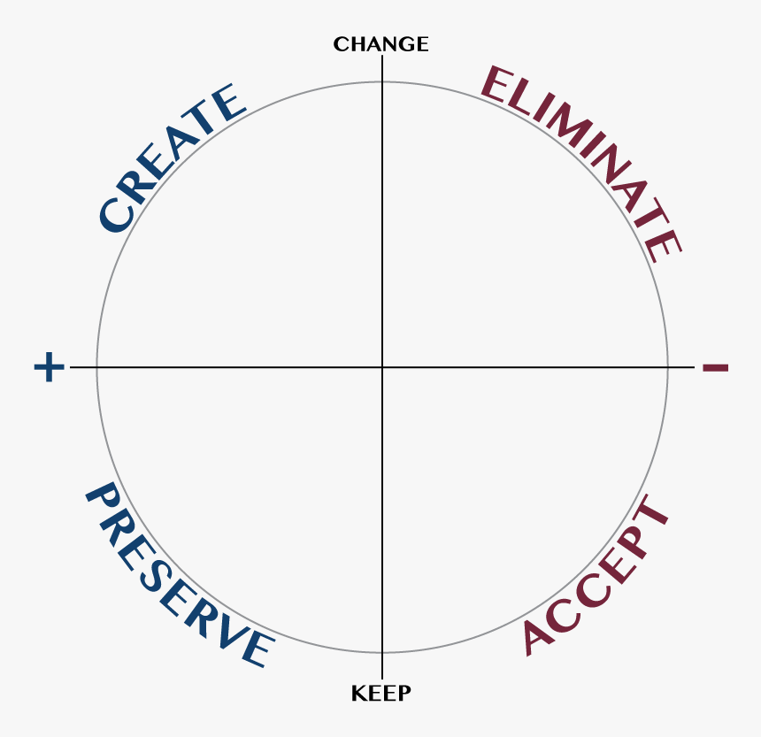 Wheel Of Change Marshall Goldsmith, HD Png Download, Free Download