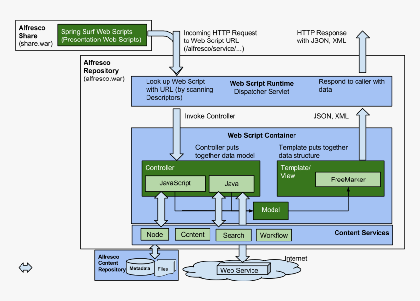 Content As Service Architecture, HD Png Download, Free Download