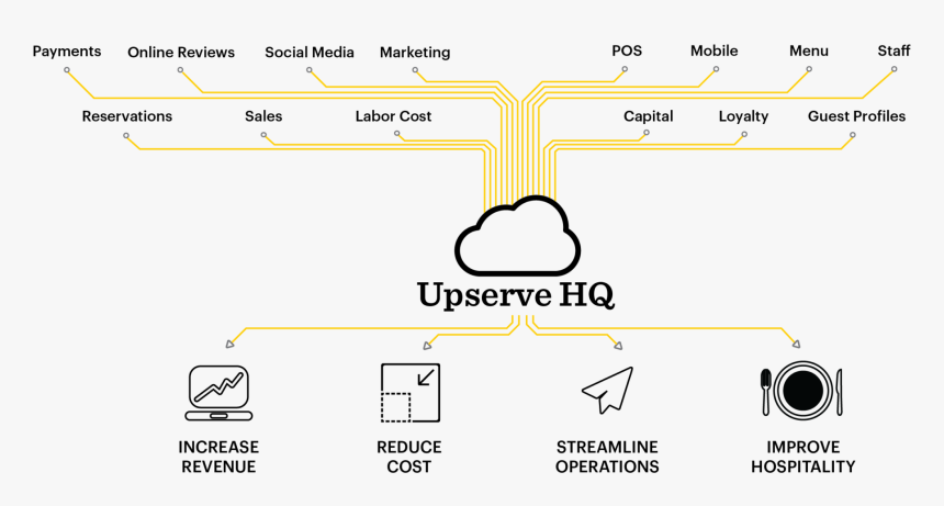 How Upserve Pos System Works - Pos System Works, HD Png Download, Free Download