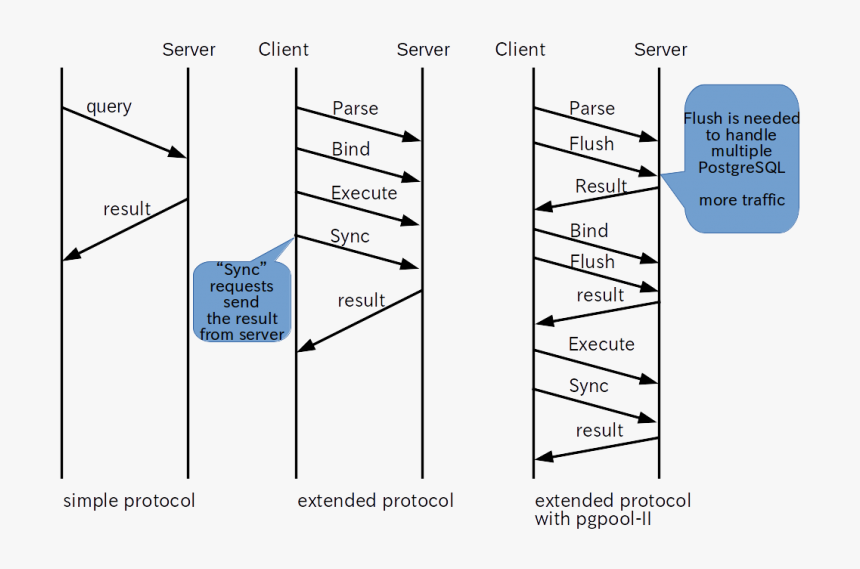 Postgresql Frontend Backend Protocol, HD Png Download, Free Download
