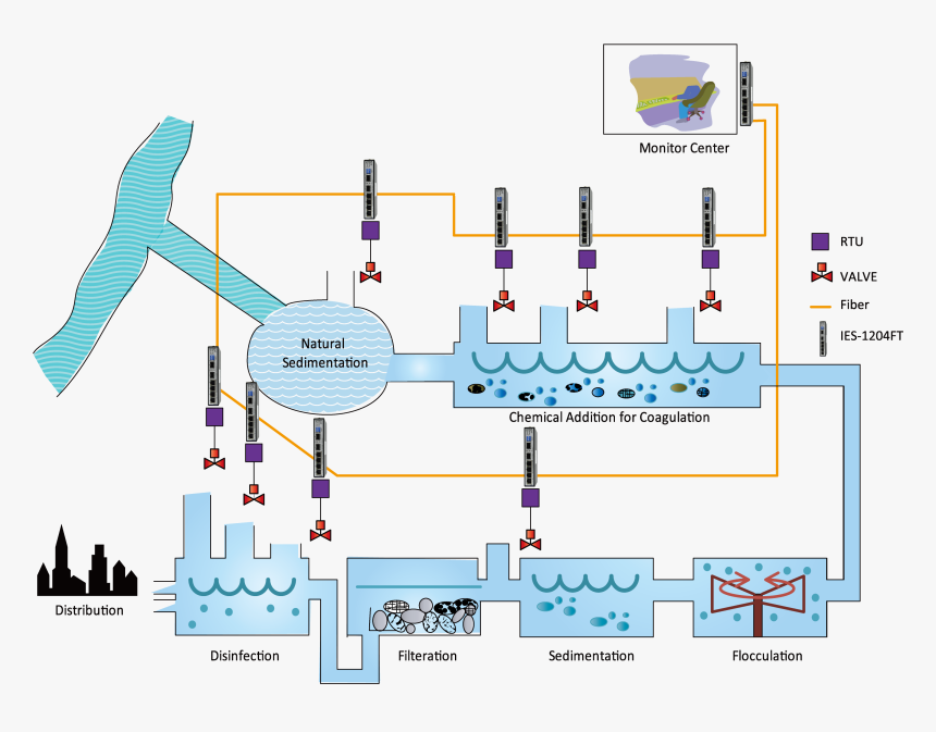 Transparent Water Plant Png - Water Treatment Scheme, Png Download, Free Download