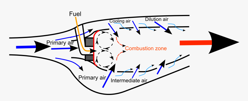 Combustor Diagram Airflow - Air Flow In Combustion Chamber, HD Png Download, Free Download