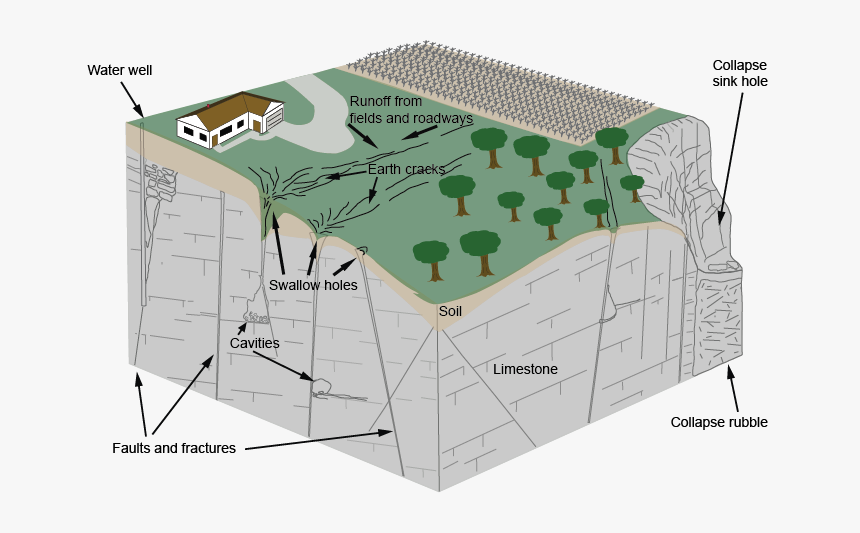 Diagram Of Karst Terrain Features - Karst Cave Diagram, HD Png Download, Free Download