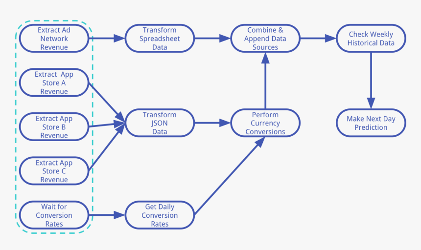 Data Workflow, HD Png Download, Free Download