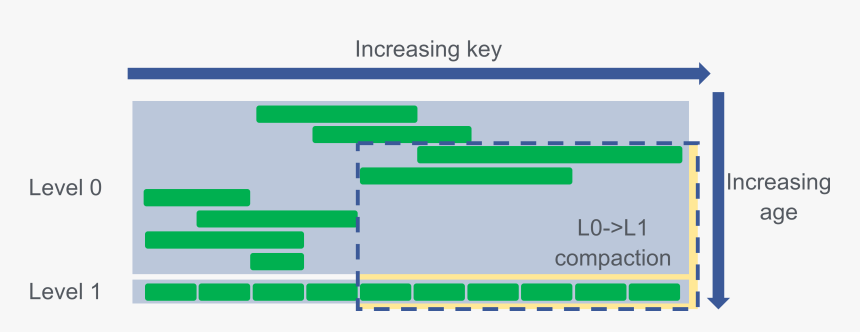 Part Range Old - Rocksdb Compaction Levels, HD Png Download, Free Download