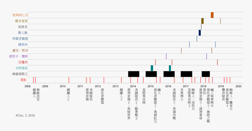 Marvel Cinematic Universe Timeline Wikipedia, HD Png Download, Free Download