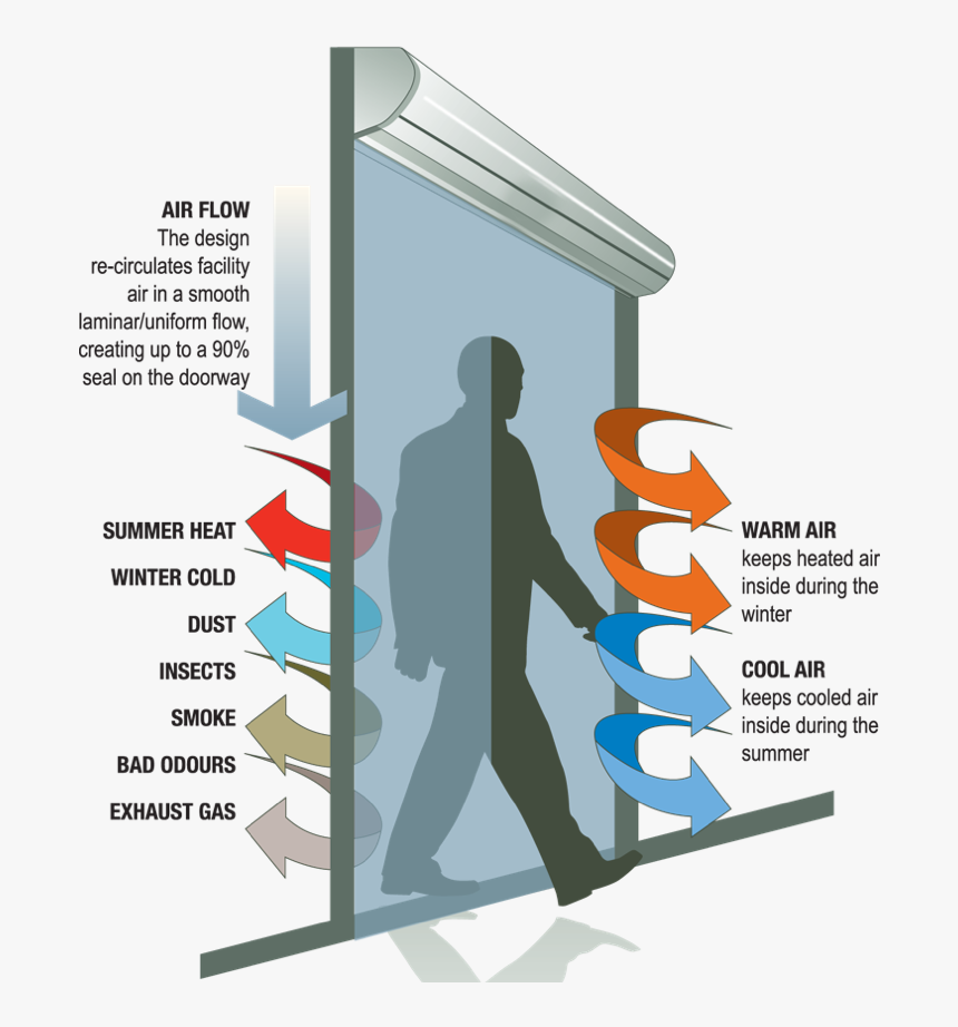 Air Barrier Door, HD Png Download, Free Download