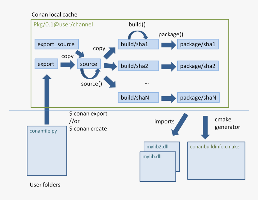 / Images/conan-package Create Flow - Conan Package, HD Png Download, Free Download