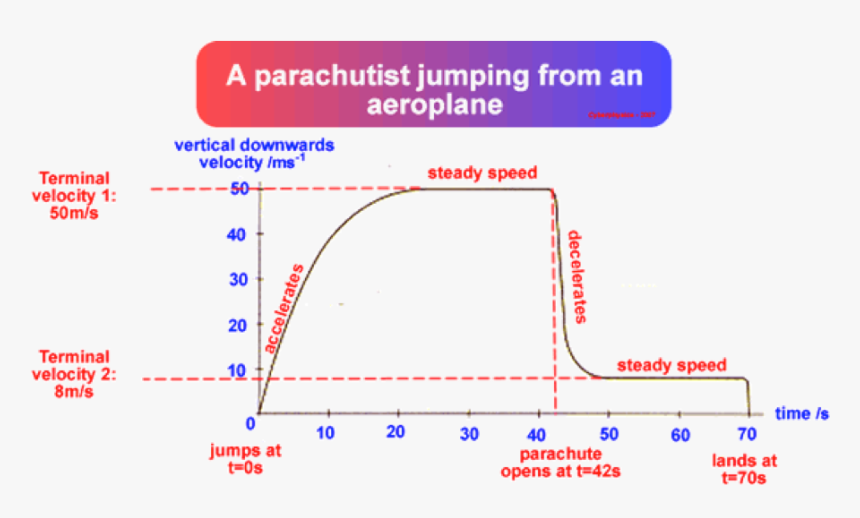 Whte - Sky - Terminal Velocity On A Graph, HD Png Download, Free Download